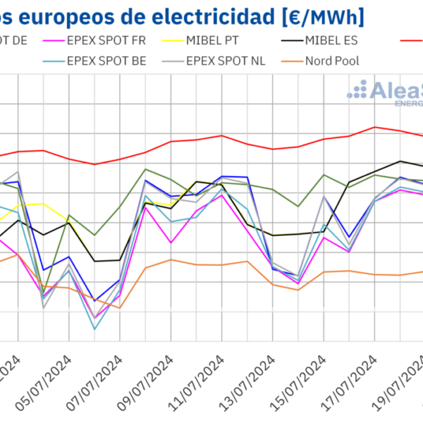 AleaSoft: Los precios de los mercados europeos subieron y la FV registró récords en Portugal y Francia