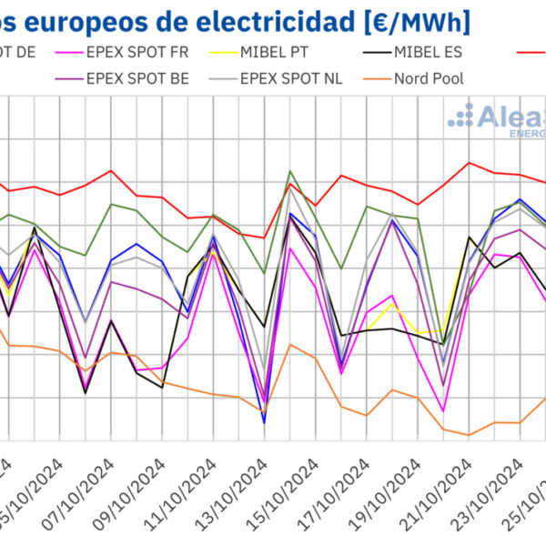 AleaSoft: El gas alcanza los precios más altos de 2024 y arrastra a los mercados eléctricos europeos