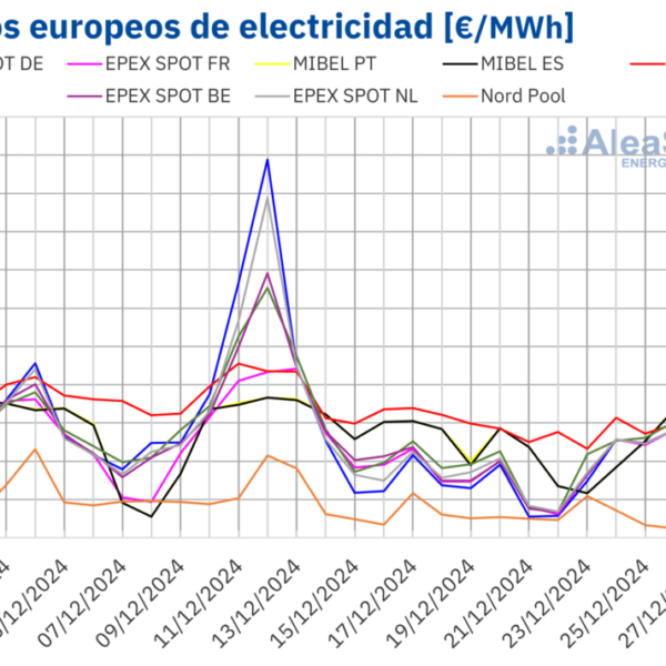 AleaSoft: Los precios de los mercados europeos subieron por menos eólica y subida del gas