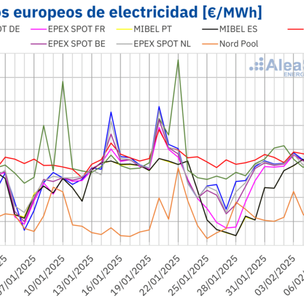 AleaSoft: Subida del gas y menos viento elevan los precios de los mercados europeos por encima de 120?/MWh