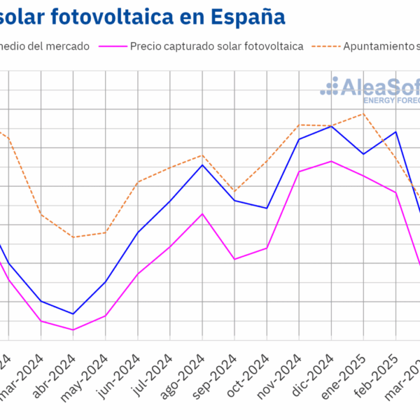 AleaSoft: El desafío de financiar proyectos fotovoltaicos en la era de los precios bajos