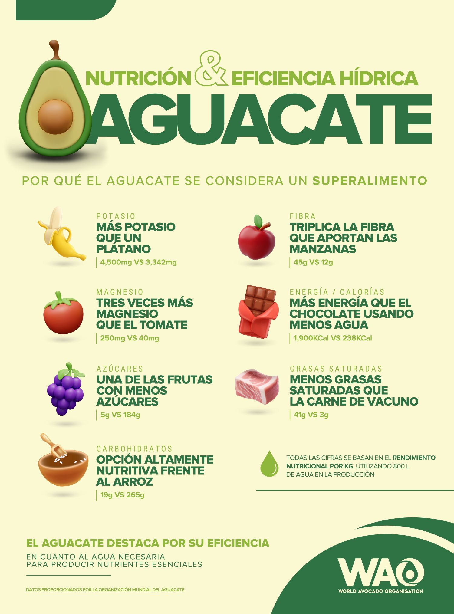 eficiencia del aguacate