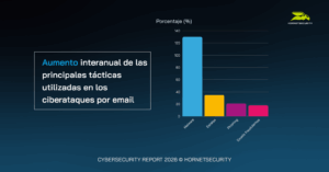 Según un estudio de Hornetsecurity, los ataques de malware han crecido un 131% en 2025