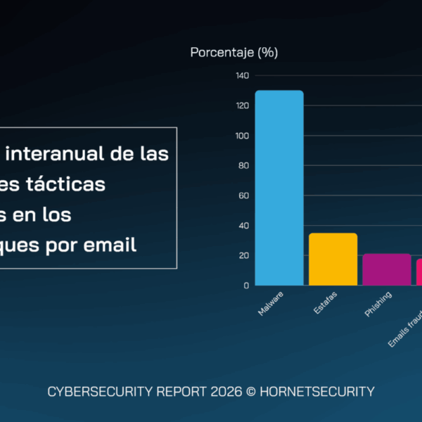 Según un estudio de Hornetsecurity, los ataques de malware han crecido un 131% en 2025